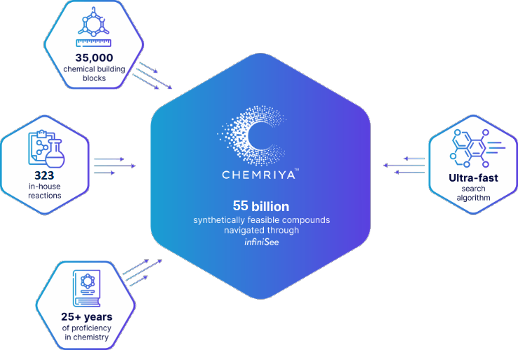 12 billion synthetically feasible compounds - CHEMRIYA tangible chemical space